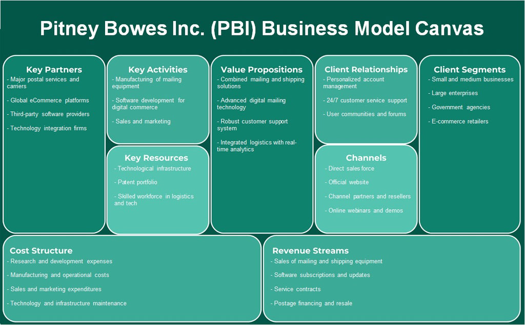Pitney Bowes Inc. (PBI): Modelo de negocios Canvas
