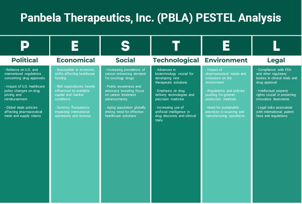 Panbela Therapeutics, Inc. (PBLA): Análise de Pestel