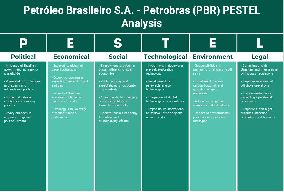 Petroleo Brasileiro S.A. - بتروبراس (PBR): تحليل PESTEL
