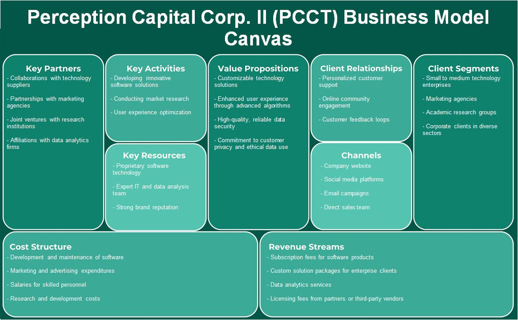 Perception Capital Corp. II (PCCT): toile du modèle d'entreprise