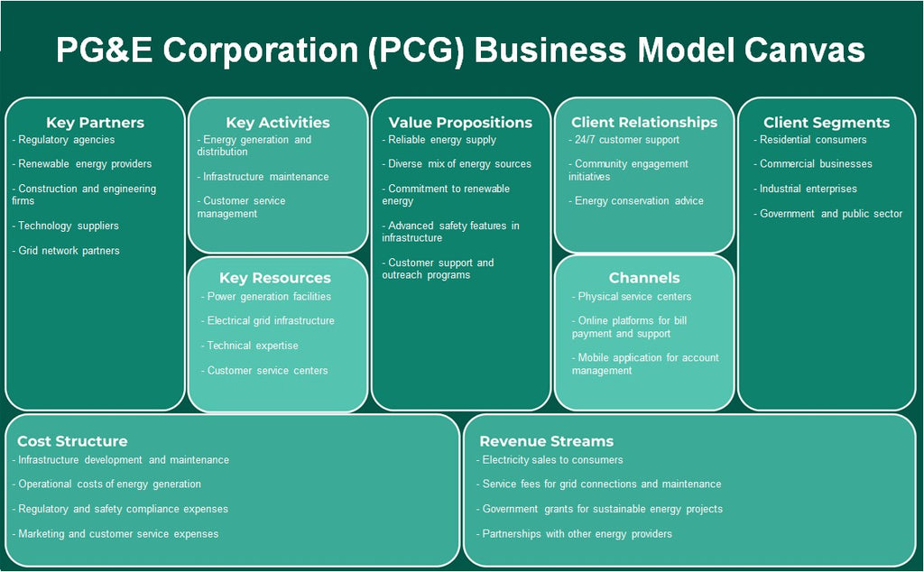 PG&E Corporation (PCG): Canvas de modelo de negócios