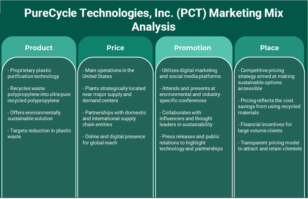 شركة PureCycle Technologies, Inc. (PCT): تحليل المزيج التسويقي