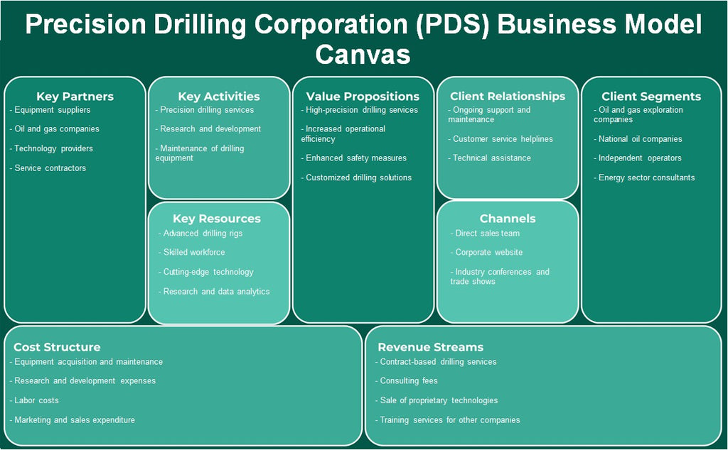 Precision Drilling Corporation (PDS): Canvas de modelo de negocio