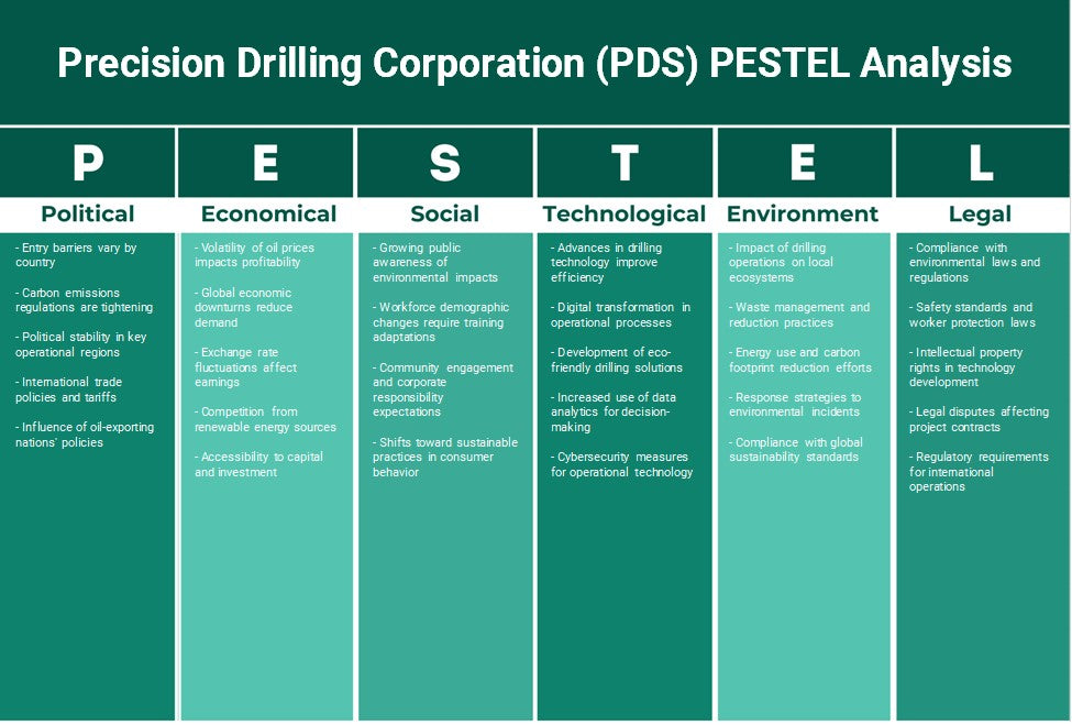Precision Drilling Corporation (PDS): Análisis de Pestel