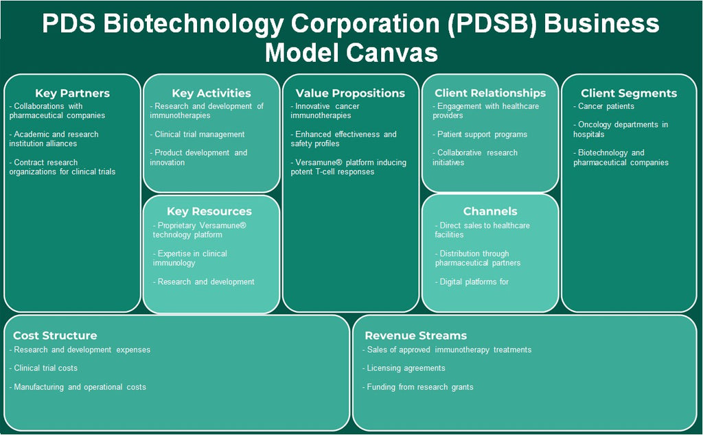 شركة PDS للتكنولوجيا الحيوية (PDSB): نموذج الأعمال التجارية