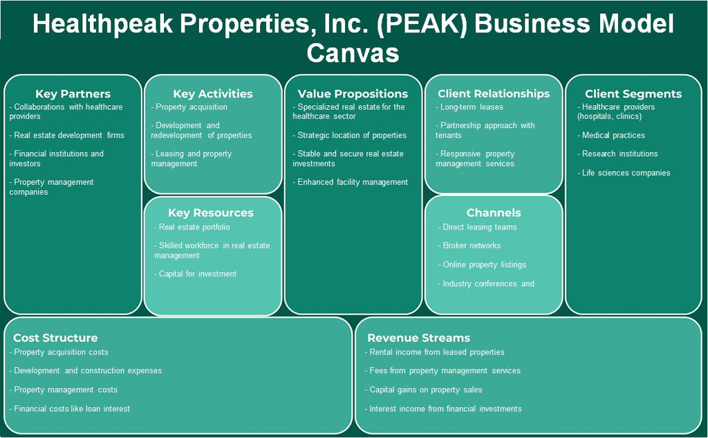 HealthPeak Properties, Inc. (Peak): Canvas de modelo de negócios