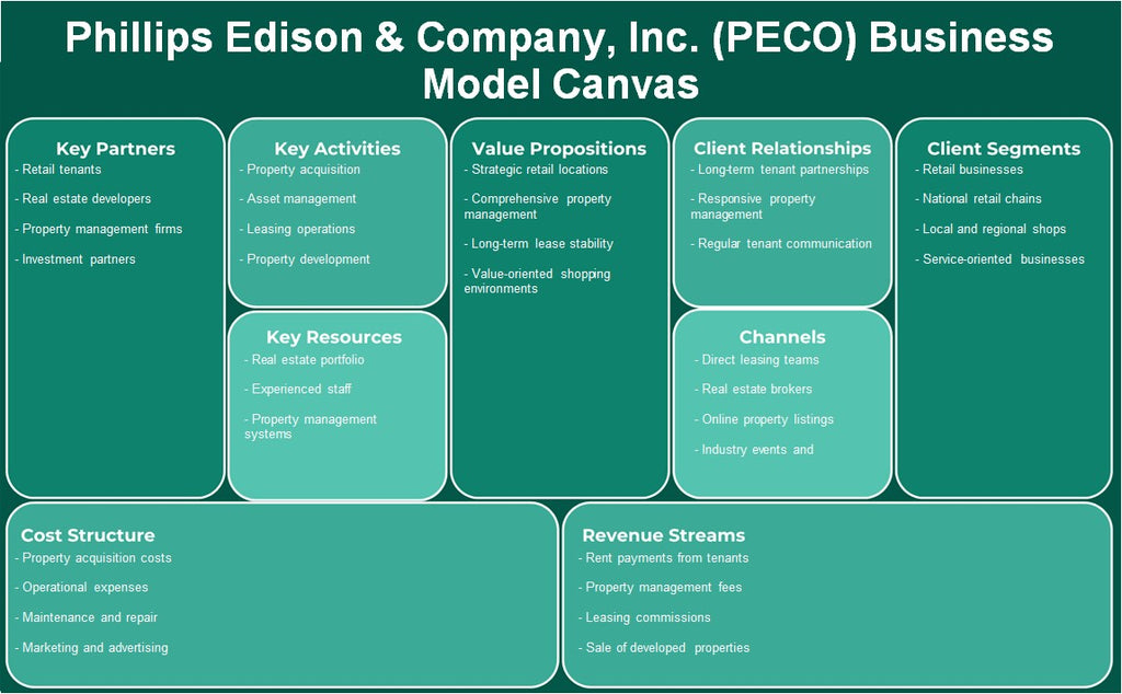 Phillips Edison & Company, Inc. (PECO): Canvas do modelo de negócios