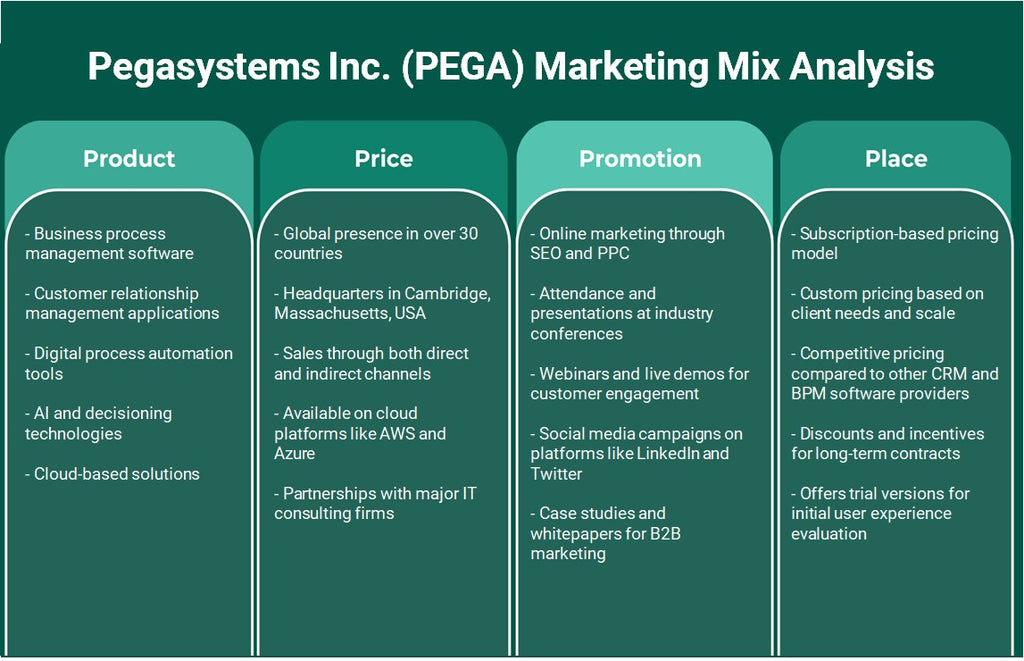 Pegasystems Inc. (Pega): Análisis de marketing Mix