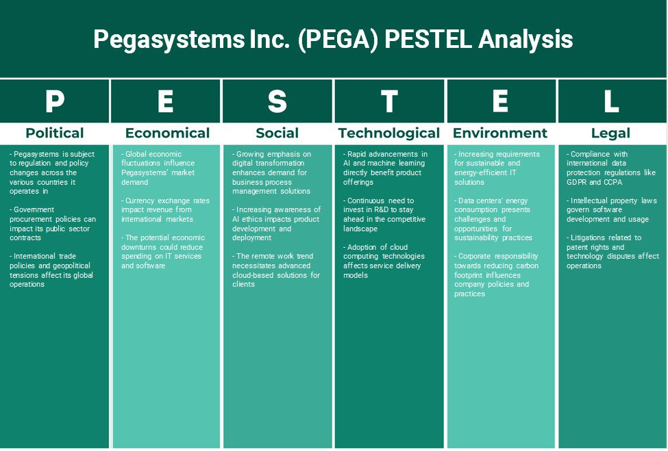 Pegasystems Inc. (Pega): Analyse des pestel
