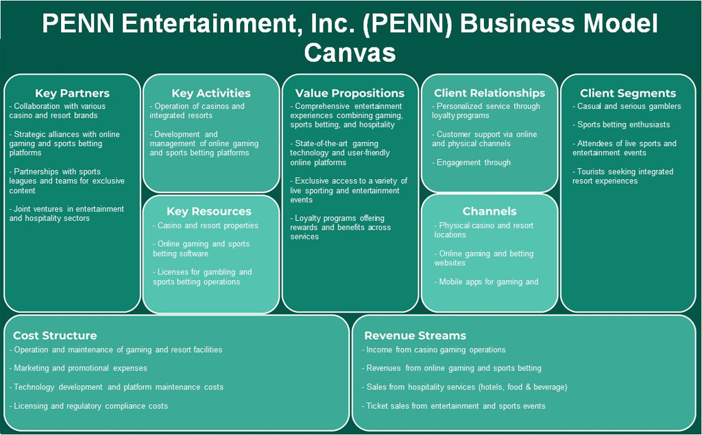 Penn Entertainment, Inc. (Penn): Modelo de negocios Canvas