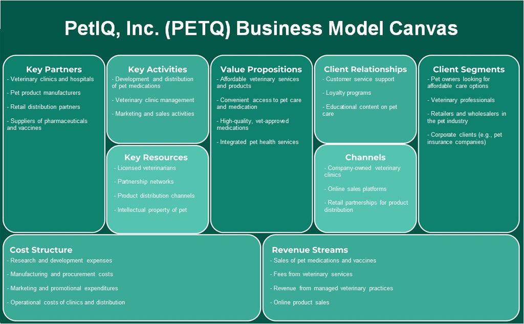 Petiq, Inc. (PETQ): Canvas de modelo de negocio