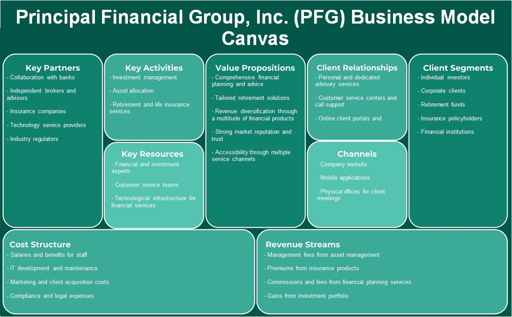 Principal Financial Group, Inc. (PFG): Business Model Canvas
