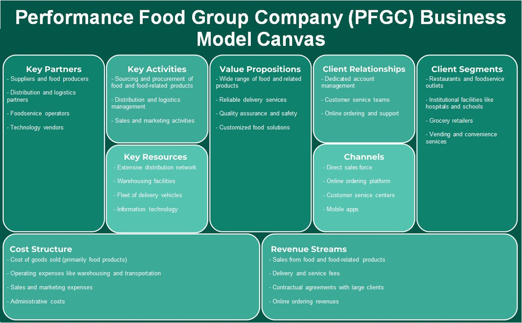 شركة مجموعة الأداء للأغذية (PFGC): نموذج الأعمال التجارية