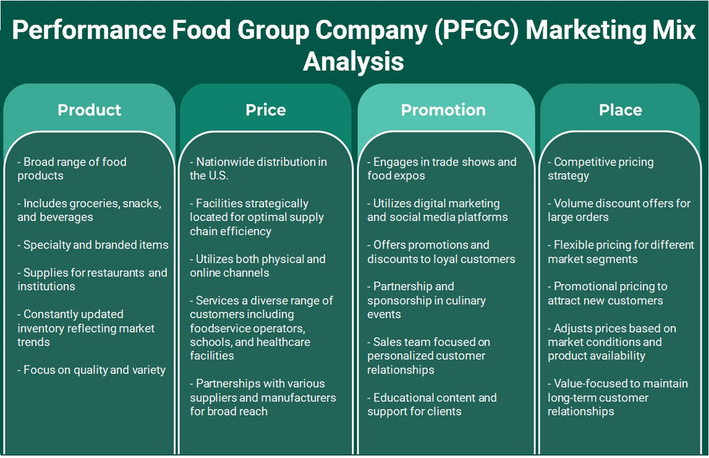 Performance Food Group Company (PFGC): Analyse du mix marketing