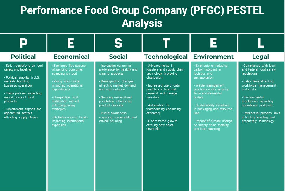Empresa de Grupo de Alimentos de Desempenho (PFGC): Análise de Pestel