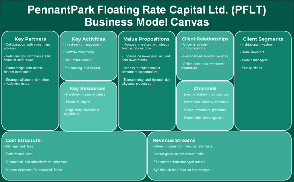 Pennantpark Floating Taxa Capital Ltd. (PFLT): Canvas de modelo de negócios