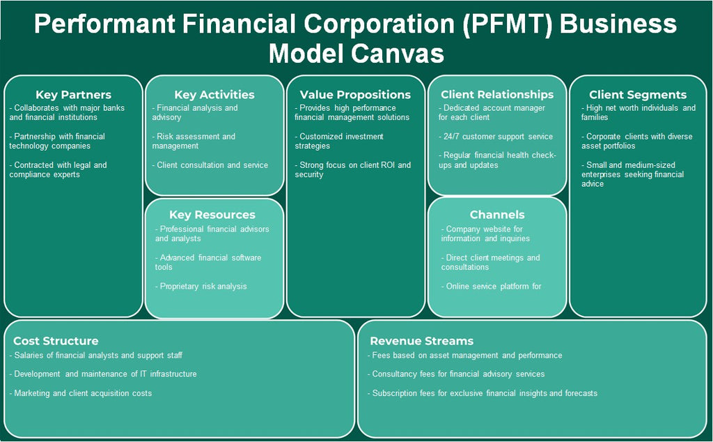 Performant Financial Corporation (PFMT): Modelo de negocios Canvas