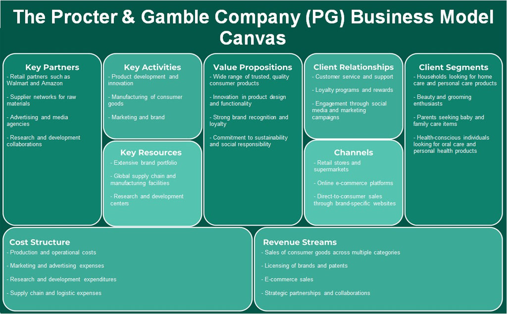 The Procter & Gamble Company (PG): Canvas du modèle d'entreprise