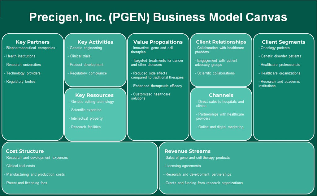 Precigen, Inc. (PGEN): Canvas de modelo de negócios