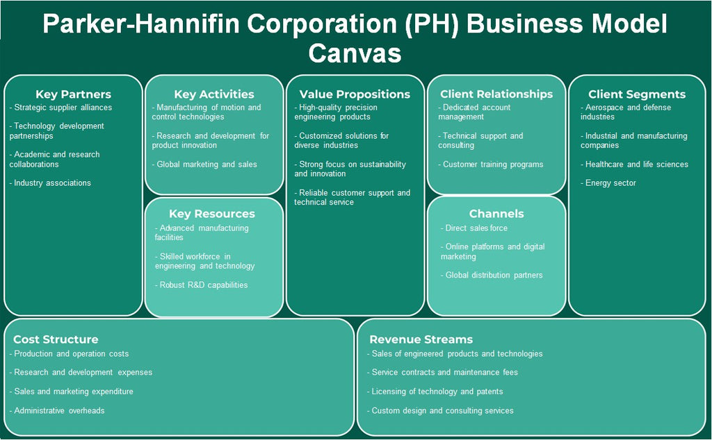 Parker-Hannifin Corporation (PH): Canvas de modelo de negocio