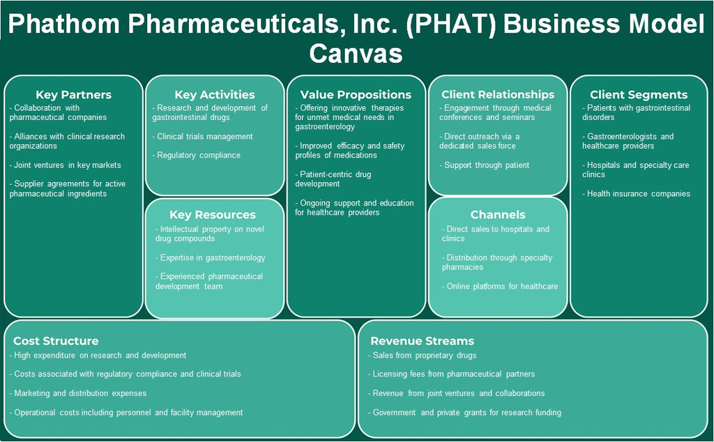 Phathom Pharmaceuticals, Inc. (PHAT): Modelo de negocios Canvas
