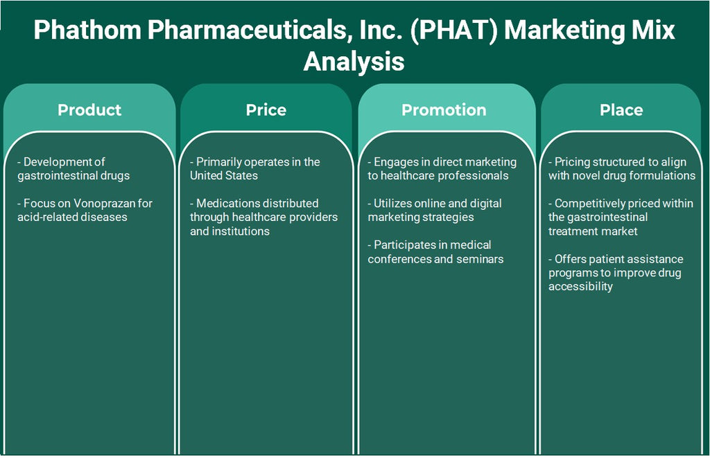 Phathom Pharmaceuticals, Inc. (PHAT): Análisis de mezcla de marketing