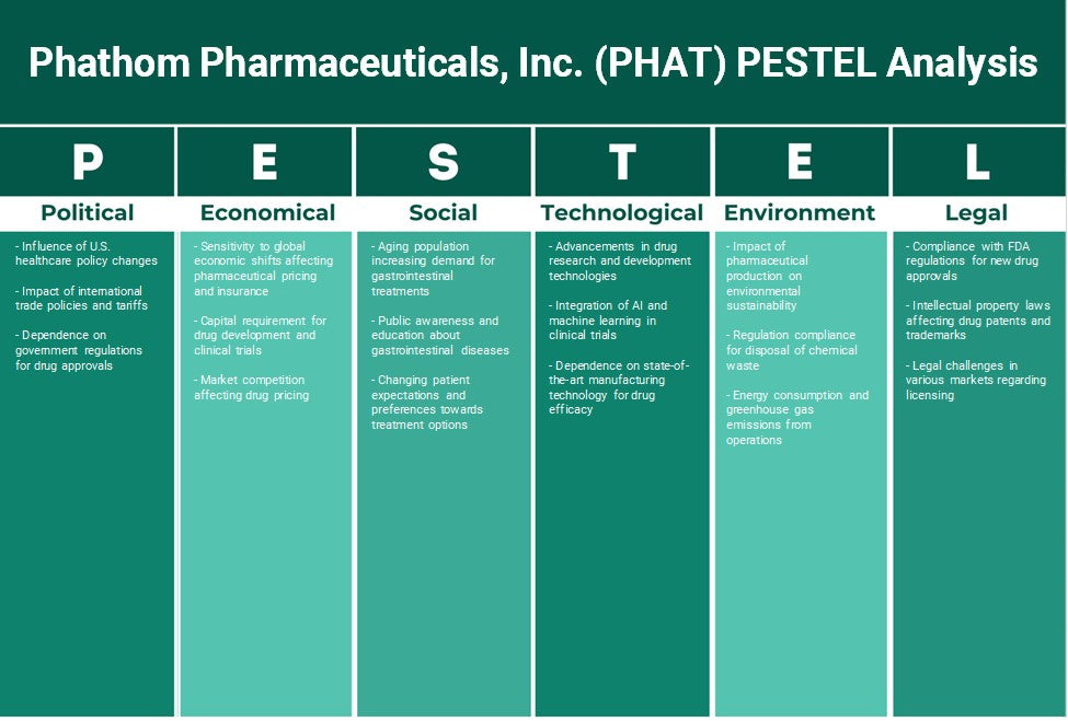 Phathom Pharmaceuticals, Inc. (PHAT): Análisis de Pestel