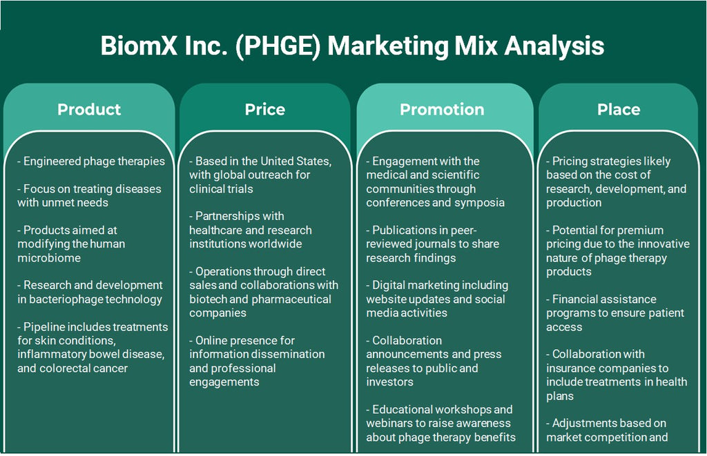 شركة BiomX (PHGE): تحليل المزيج التسويقي