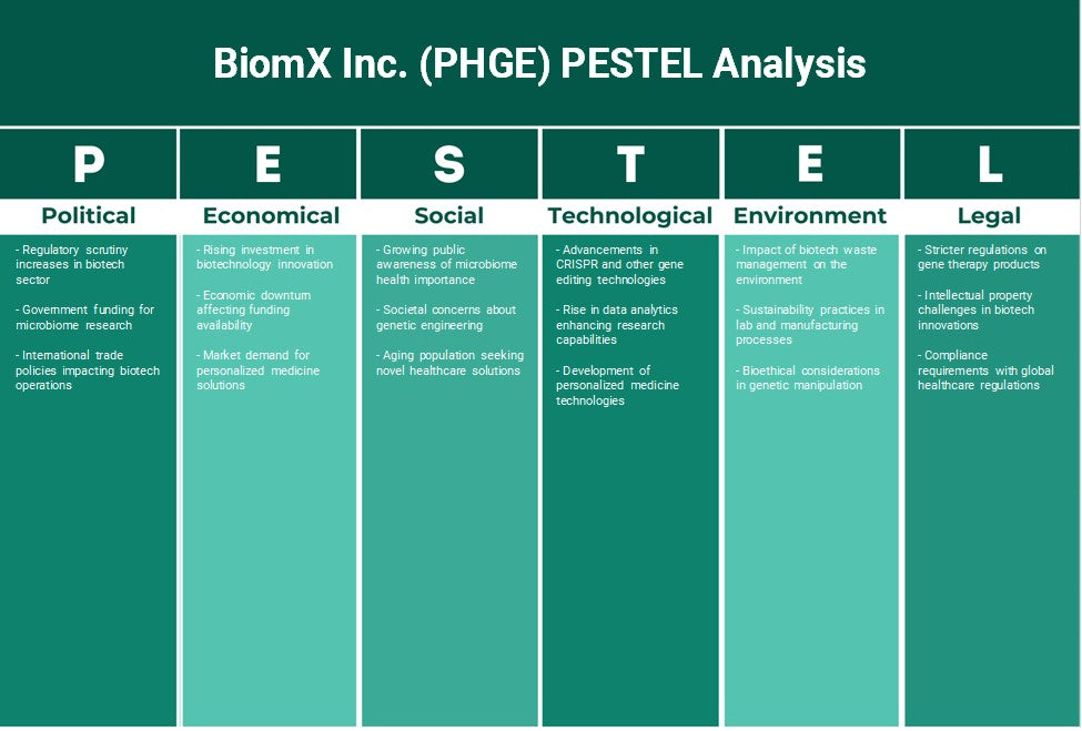 شركة BiomX (PHGE): تحليل PESTEL