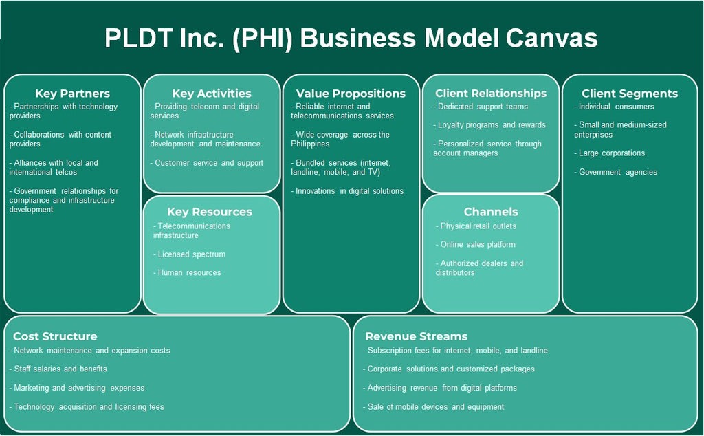 PLDT Inc. (PHI): toile de modèle d'entreprise