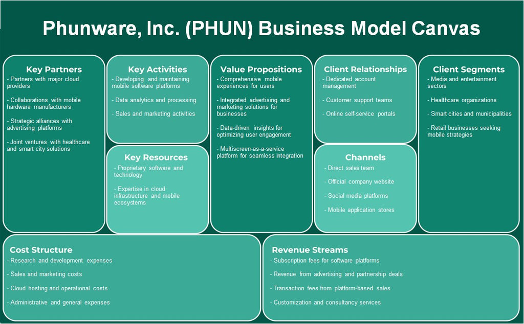 Phunware, Inc. (PHUN): نموذج الأعمال التجارية