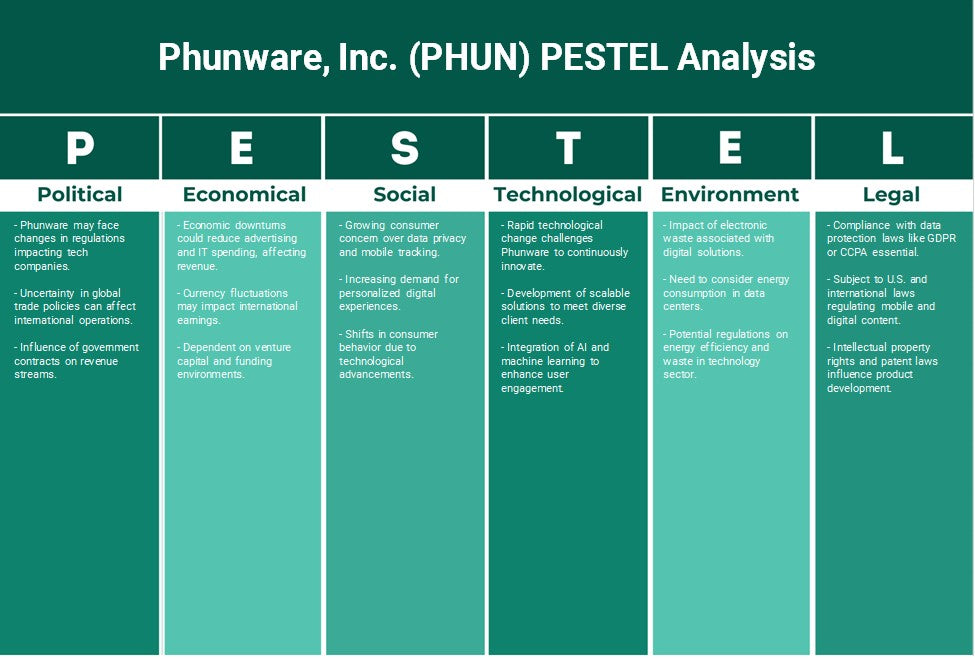 Phunware، Inc. (PHUN): تحليل PESTEL