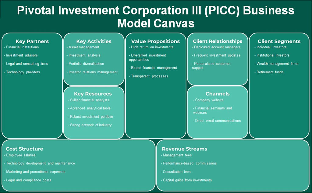 شركة الاستثمار المحوري III (PICC): نموذج الأعمال التجارية