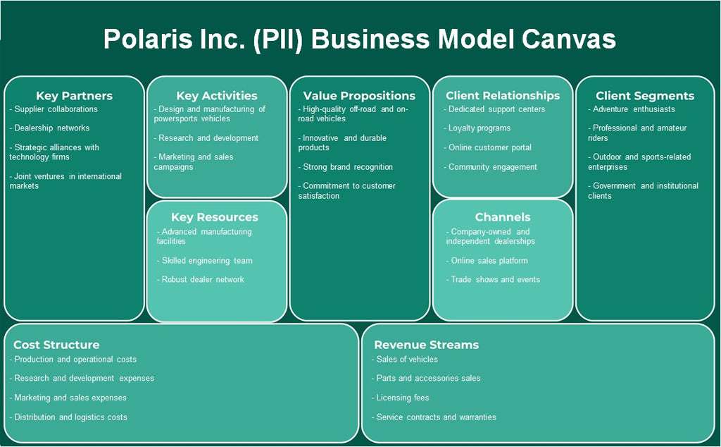 Polaris Inc. (PII): Canvas de modelo de negócios