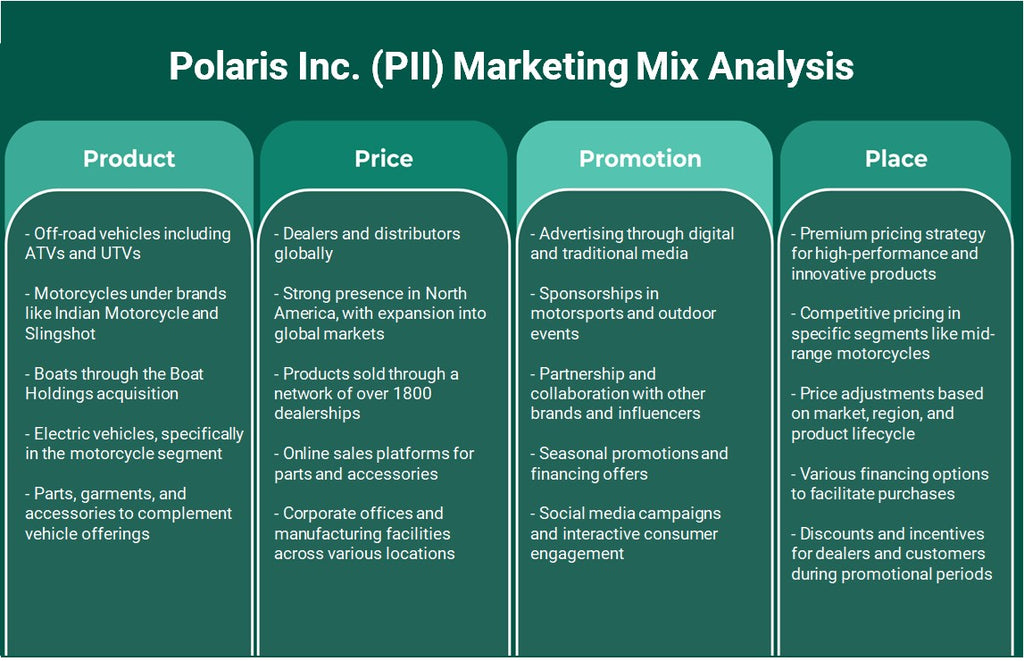 Polaris Inc. (PII): análise de mix de marketing