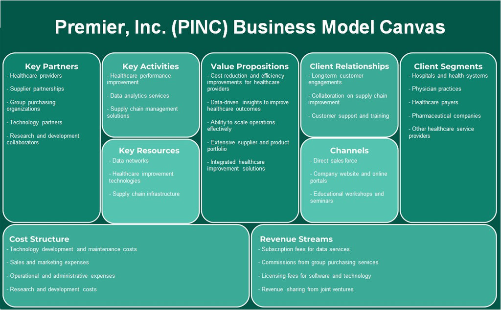 Premier, Inc. (PINC): Canvas de modelo de negócios
