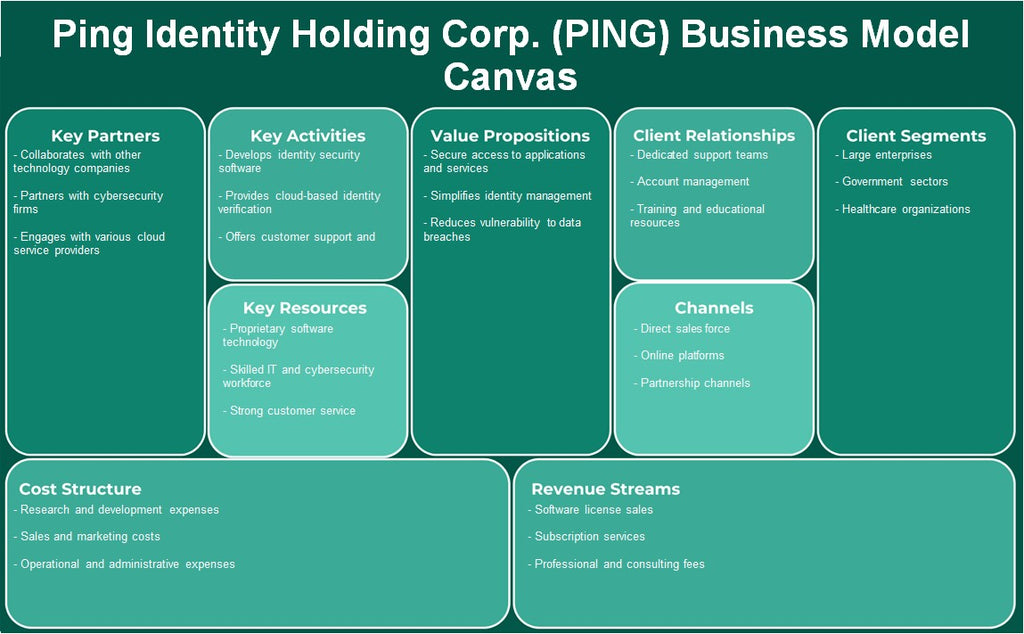 Ping Identity Holding Corp. (ping): Canvas de modelo de negocio