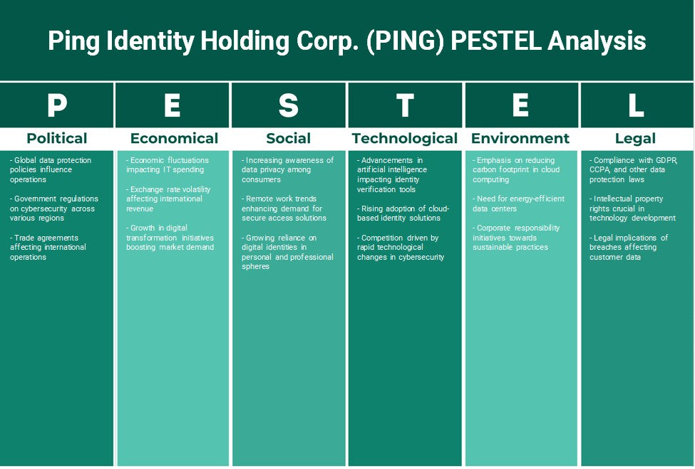 Ping Identity Holding Corp. (Ping): Análisis de Pestel