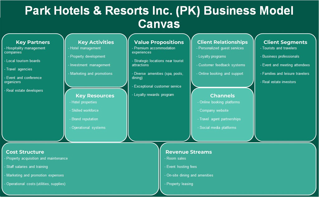 شركة بارك للفنادق والمنتجعات (PK): نموذج الأعمال القماشية