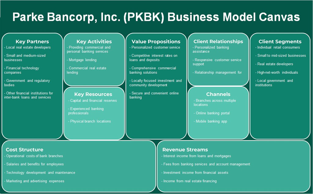 شركة بارك بانكورب (PKBK): نموذج الأعمال التجارية