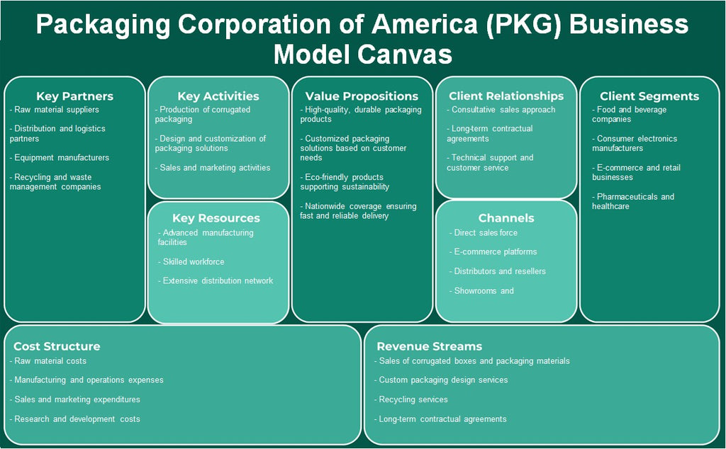 Packaging Corporation of America (PKG): Canvas de modelo de negocio