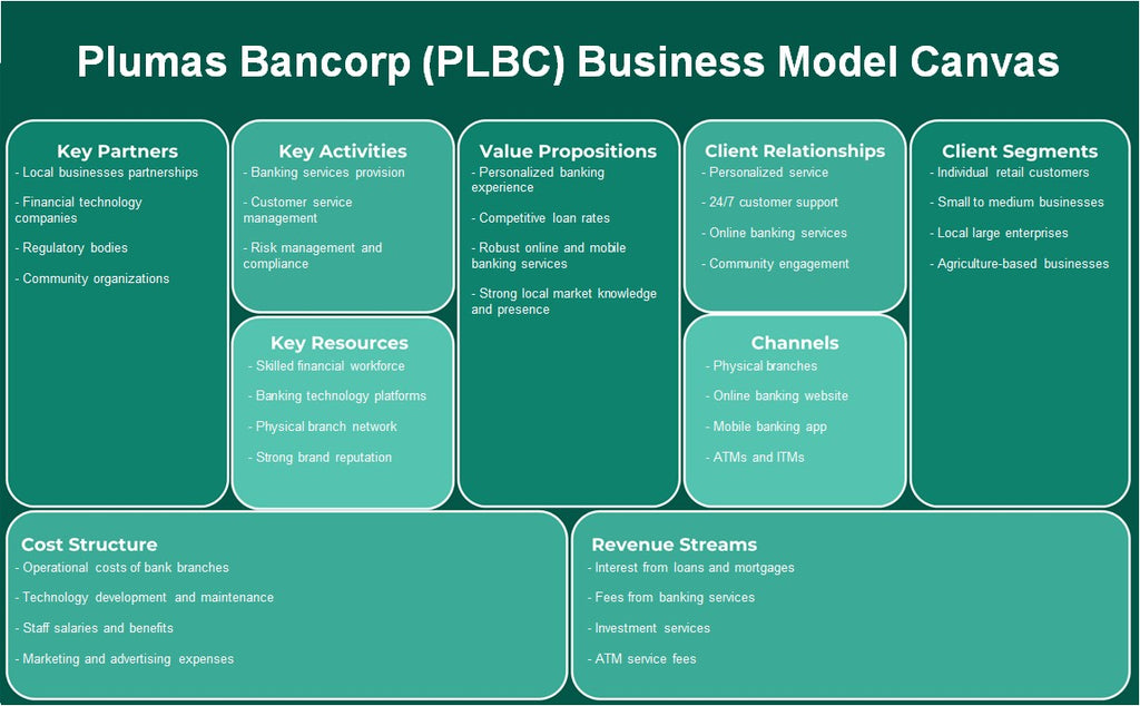 Plumas Bancorp (PLBC): Canvas de modelo de negocio