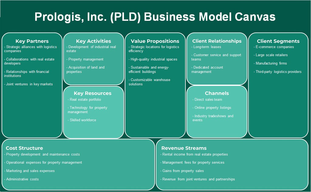 PROLOGIS, Inc. (PLD): Canvas de modelo de negocio