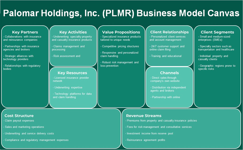 Palomar Holdings, Inc. (PLMR): Canvas do modelo de negócios