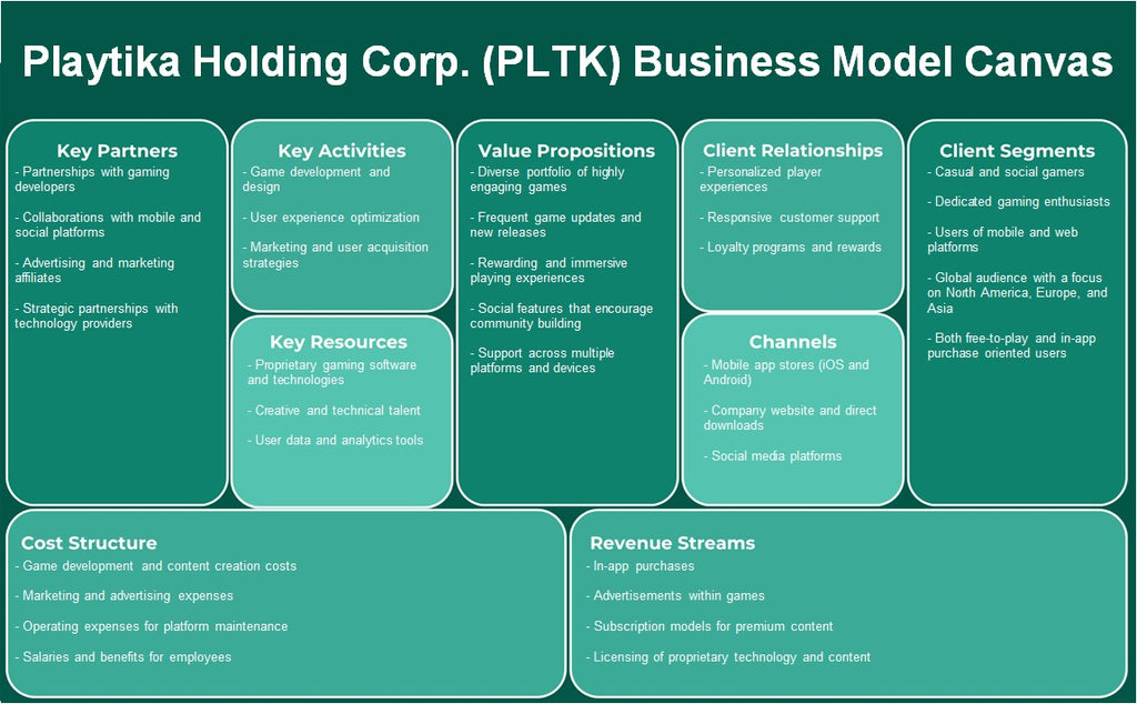 Playtika Holding Corp. (PLTK): Canvas de modelo de negócios