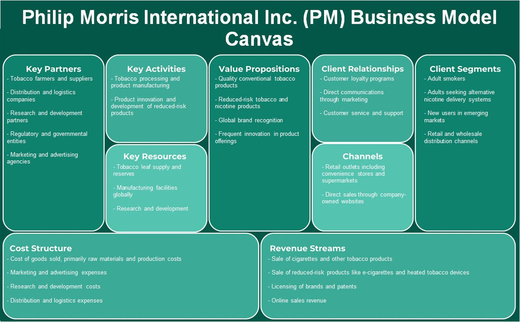 شركة فيليب موريس إنترناشيونال (PM): نموذج الأعمال التجارية