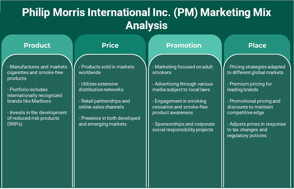 Philip Morris International Inc. (PM): Análisis de mezcla de marketing