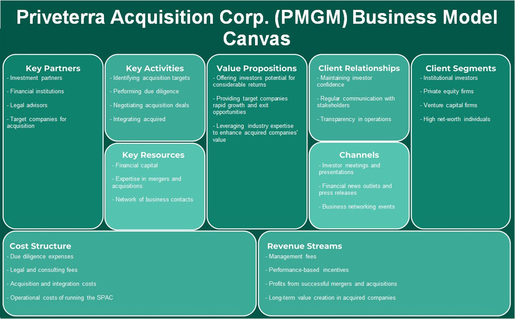 Priveterra Aquisition Corp. (PMGM): Canvas de modelo de negócios