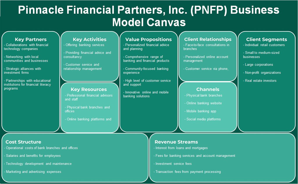Pinnacle Financial Partners, Inc. (PNFP): Canvas de modelo de negócios