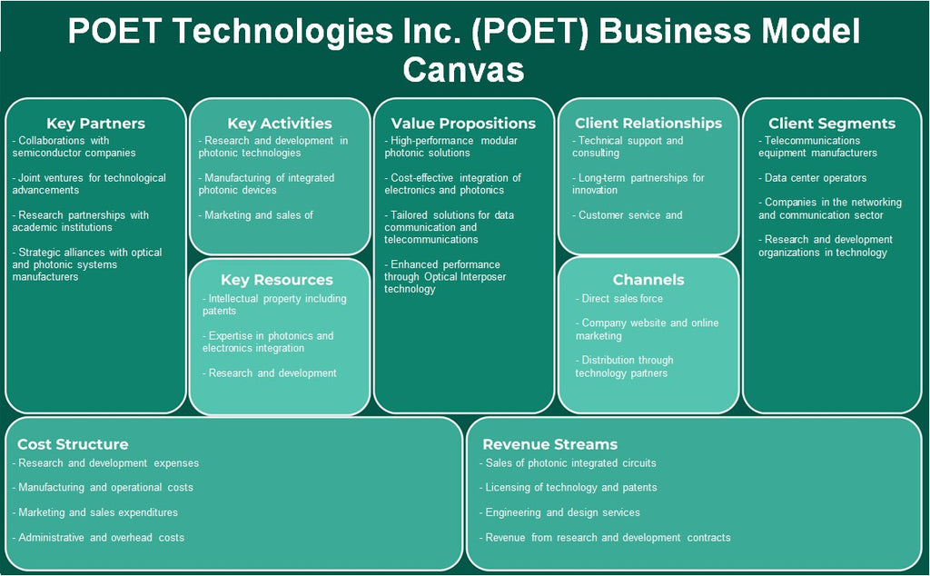 Poet Technologies Inc. (Poeta): Canvas de modelo de negocio